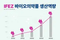송도 바이오 생산역량 116만 리터 시대… 세계 최대 ‘메가 클러스터’ 굳힌다