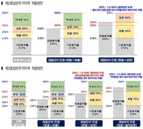 인천 원도심 재개발·재건축 문턱 대폭 낮아진다… '3종 주거 용적률 285%'로 상향