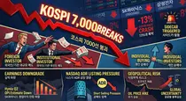 코스피 7000선 붕괴 충격… 13% 폭락한 '180만닉스'가 하락 주도