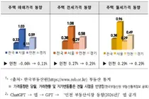 “실수요 꾸준한 연수·서구 중심 상승”… 인천 주택 매매·전세가 오름세 전환