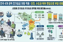 전력 자립률 191.5% 결실… 인천 철강·석유화학 업계 전기요금 부담 줄어든다