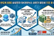 삼성·SK하이닉스, 반도체 호황에 세금 167% 뛰었다… 상반기만 11조 납부