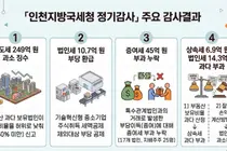 감사원 정기감사, 인천지방국세청 521억 원대 부실 행정 적발… 249억 양도세 방치