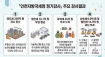 감사원 정기감사, 인천지방국세청 521억 원대 부실 행정 적발… 249억 양도세 방치