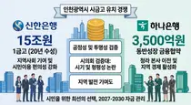 17조 인천시금고 심사 초읽기… 하나은행-인천시 ‘3,500억 협약’ 공정성 논란