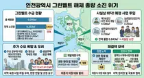 인천시 그린벨트 해제 총량 ‘바닥’… 군부대 이전·역세권 개발 중단 위기