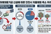 정부 ‘미래대응기금’ 신설에 인천시 자율재원 축소 우려… 보통교부세 수천억 줄어드나