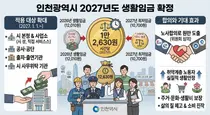 인천시, 2027년도 생활임금 ‘시급 1만 2,630원’ 확정… 전년 대비 5.1% 인상