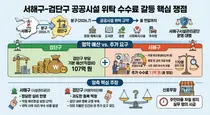 서해구-검단구, ‘600억 결산금’ 이어 ‘공단 위탁 수수료 11억’ 대립
