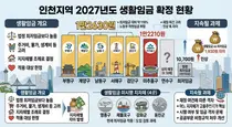 인천 생활임금 1만2630원 시대…6개 구, 7%대 인상