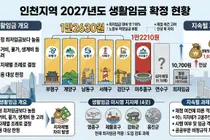 인천 생활임금 1만2630원 시대…6개 구, 7%대 인상