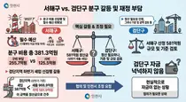 서해구, 검단구 분구에 581억원 선집행…정산 지연에 하반기 재정 ‘비상’