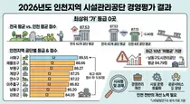 인천지역 시설관리공단 8곳, 올해도 ‘가’ 등급 전무…7곳 ‘다’ 등급