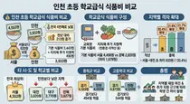 인천 초등 급식 한 끼 3,933원…서울보다 한 끼 620원 낮아