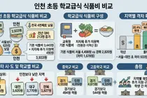 인천 초등 급식 한 끼 3,933원…서울보다 한 끼 620원 낮아