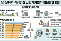 인천지역 시설관리공단 8곳, 올해도 ‘가’ 등급 전무…7곳 ‘다’ 등급