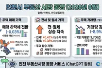 인천 주택시장 매매값 하락 전환…전세·월세는 상승세