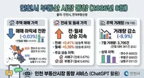 인천 주택시장 매매값 하락 전환…전세·월세는 상승세
