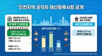 인천 군수·구청장 11명 평균 재산 15억7000만원…기초의원 160명은 8억2000만원