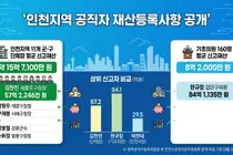 인천 군수·구청장 11명 평균 재산 15억7000만원…기초의원 160명은 8억2000만원