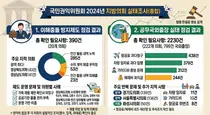 지방의회 이해충돌·국외출장 2천620건 지적…수의계약·항공료·체재비 관리 허점