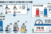 인천 6·3 지방선거 선거법 사건 114건 수사…41건은 아직 진행 중