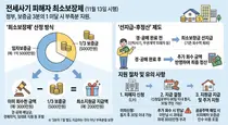 전세사기 피해자 보증금 3분의 1까지 보전…‘최소보장제’ 11월 13일 시행