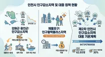 강화·옹진 ‘인구감소지역’ 유지…제물포구는 ‘인구활력+지역’으로