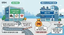 인천시 공공기관 신설 잇따라 난관…청년재단·해양수산산학진흥원 시험대