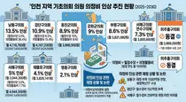 인천 기초의원 월급 줄줄이 인상…남동구 13.5%로 최고
