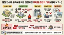 연수구, 문화예술회관 사업비 498억원으로 축소…18억원 손해배상