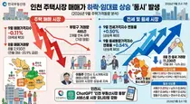 인천 주택 매매가격 두 달째 하락…전세·월세는 상승폭 확대