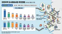 인천 도시정비사업 169곳 추진… 후보지 61곳·준공 28곳, 구별 현황은