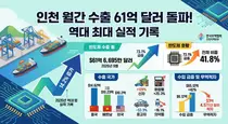 인천 월간 수출 61억 달러 돌파…반도체 호황에 역대 최대