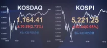 코스피 사상 첫 5200 돌파…개인 ‘1.6조 베팅’에 기록 경신