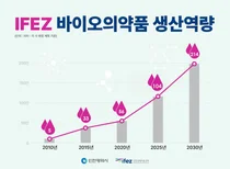 송도 바이오 생산역량 116만 리터 시대… 세계 최대 ‘메가 클러스터’ 굳힌다