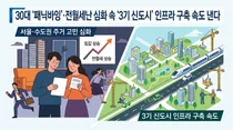 30대 '패닉바잉'·전월세난 심화 속 '3기 신도시' 인프라 구축 속도 낸다