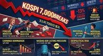 코스피 7000선 붕괴 충격… 13% 폭락한 '180만닉스'가 하락 주도
