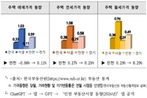“실수요 꾸준한 연수·서구 중심 상승”… 인천 주택 매매·전세가 오름세 전환
