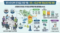 전력 자립률 191.5% 결실… 인천 철강·석유화학 업계 전기요금 부담 줄어든다