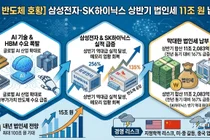 삼성·SK하이닉스, 반도체 호황에 세금 167% 뛰었다… 상반기만 11조 납부