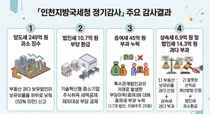 감사원 정기감사, 인천지방국세청 521억 원대 부실 행정 적발… 249억 양도세 방치