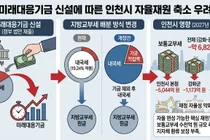 정부 ‘미래대응기금’ 신설에 인천시 자율재원 축소 우려… 보통교부세 수천억 줄어드나