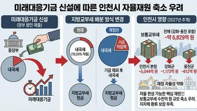 정부 ‘미래대응기금’ 신설에 인천시 자율재원 축소 우려… 보통교부세 수천억 줄어드나