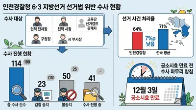 인천 6·3 지방선거 선거법 사건 114건 수사…41건은 아직 진행 중