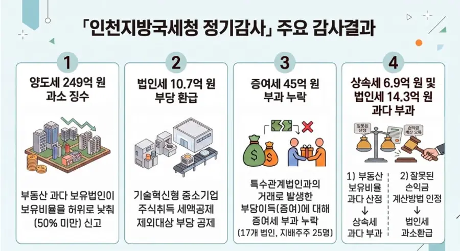 감사원 인천국세청 정기감사 결과