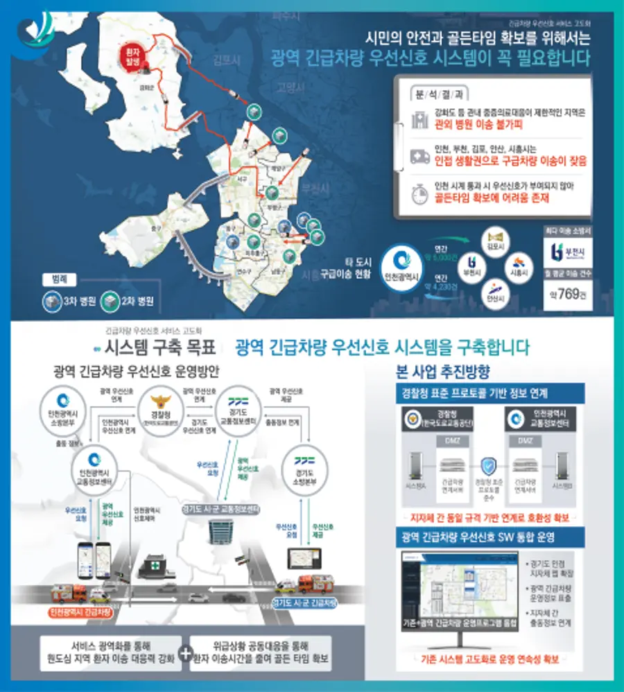인천시 긴급차량 우선신호 고도화 사업